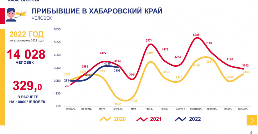 Общие итоги миграции населения Хабаровского края за январь-апрель 2022 года